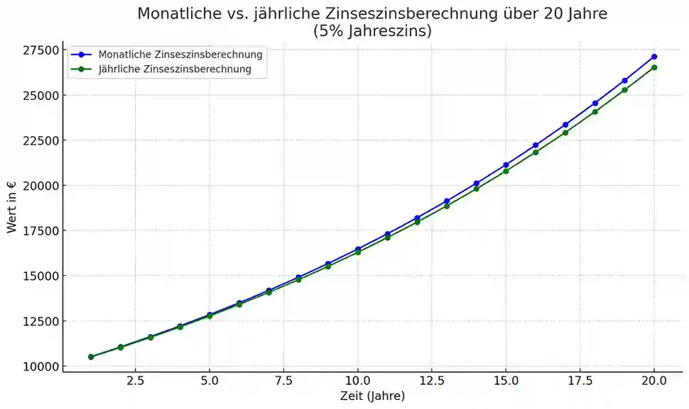 Zinseszinsberechnung - monatlich vs. jährlich