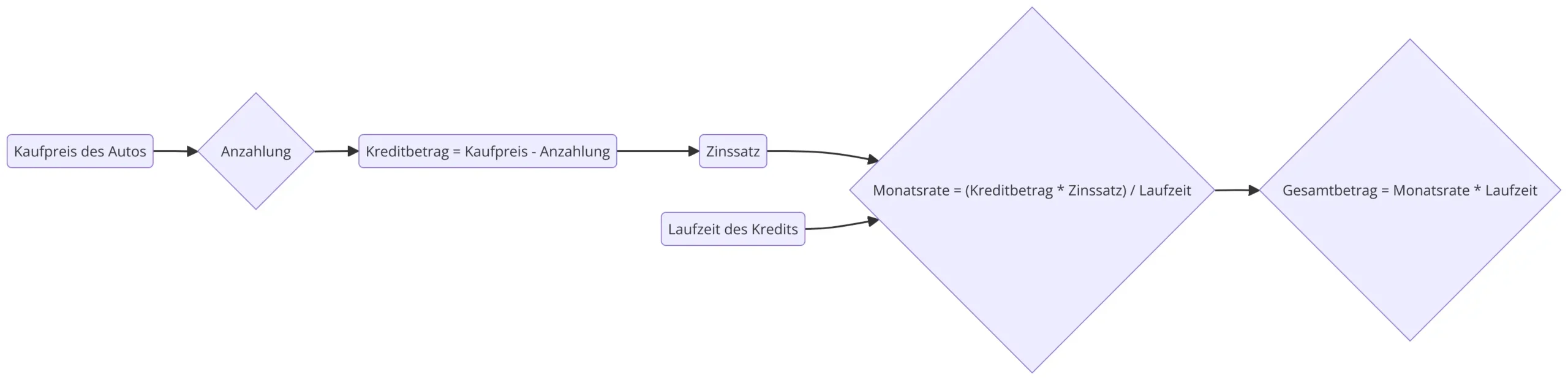 Autokredit Rechner Berechnung