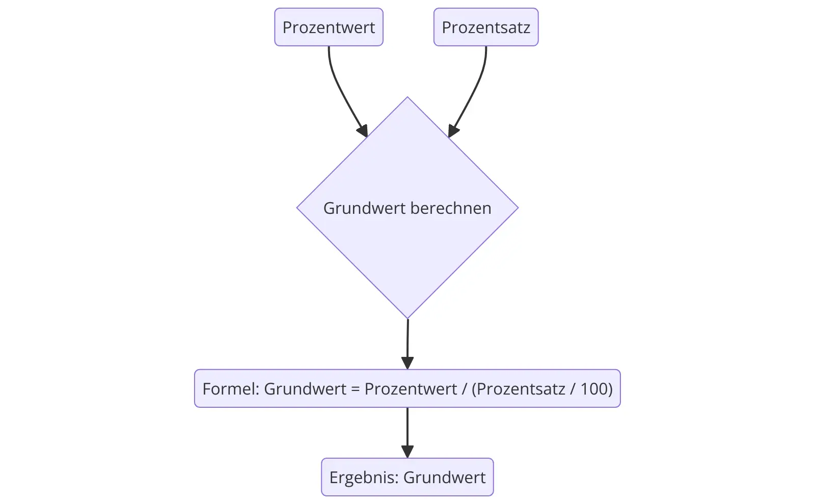 Grundwert berechnen