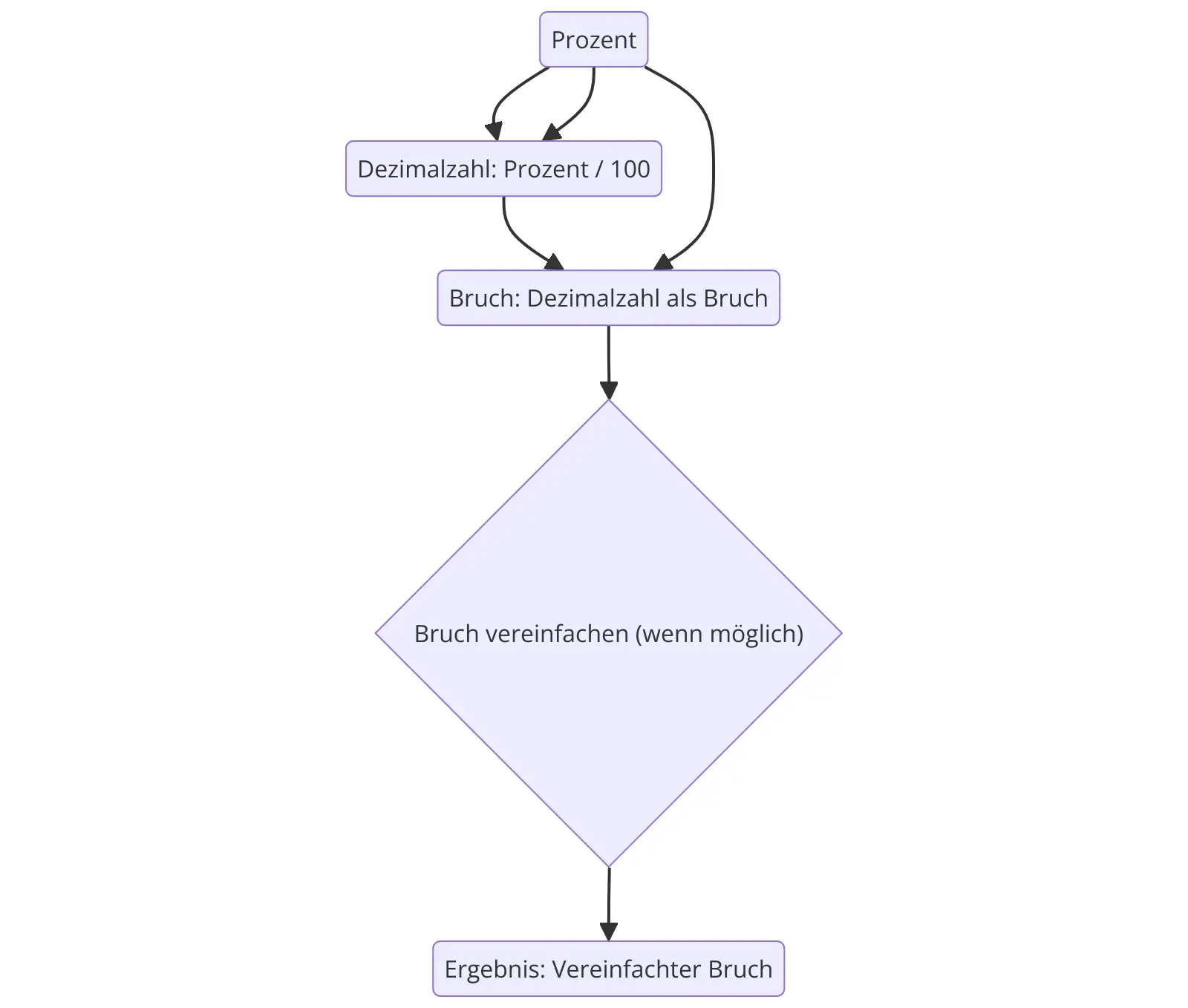 Prozente in Brüche umrechnen